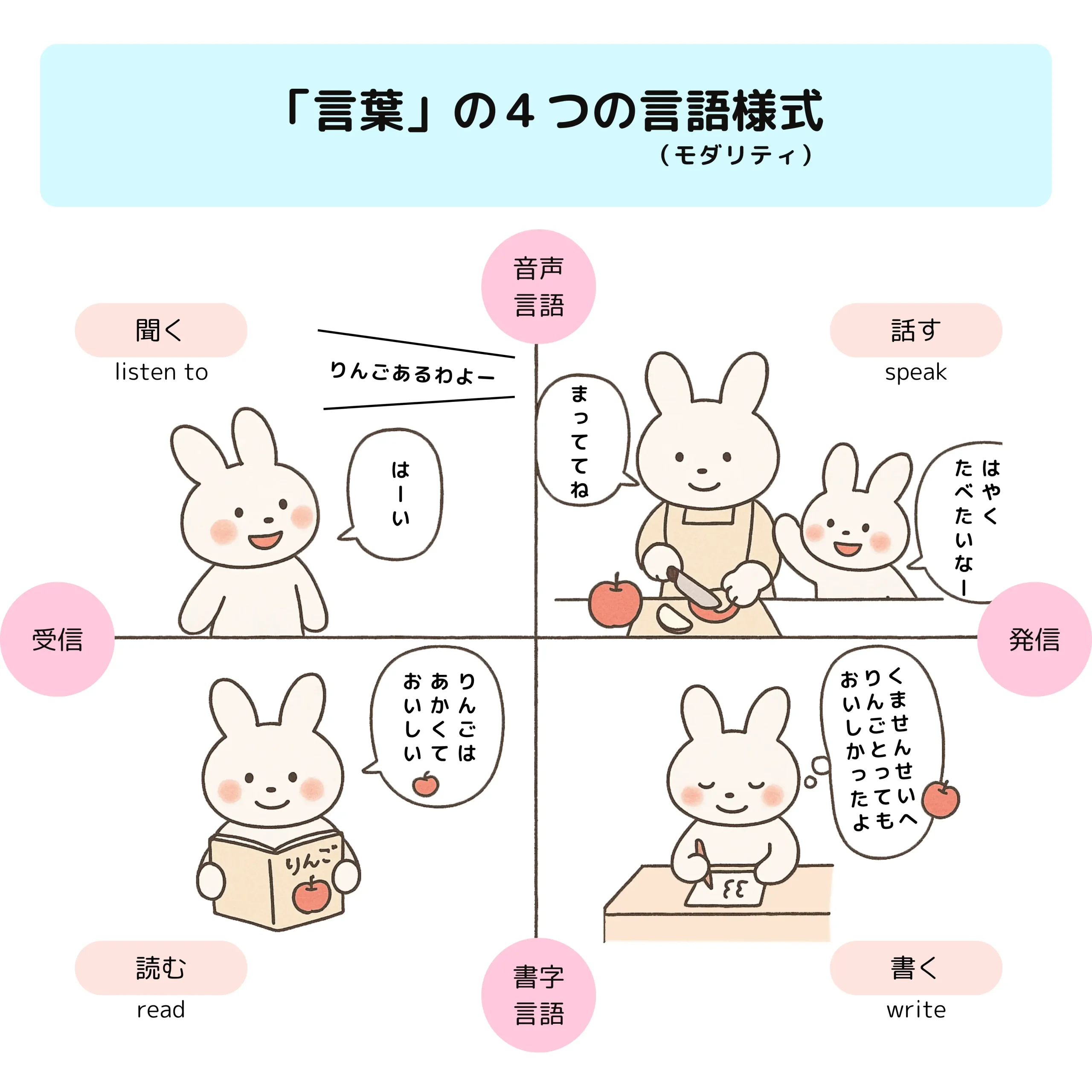 「言葉」の4つの言語様式